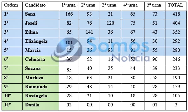 Somos Notíciavotação