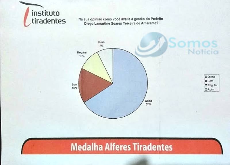 Gestão de Diego Teixeira aprovação 67% Instituto Tiradentes