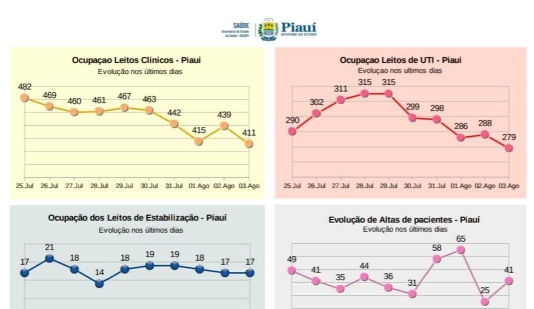 internações por Covid-19 em leitos clínicos