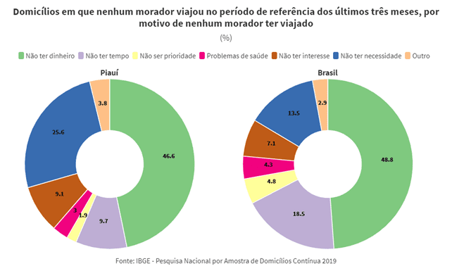 viagens ao piauí em 2019 ibge