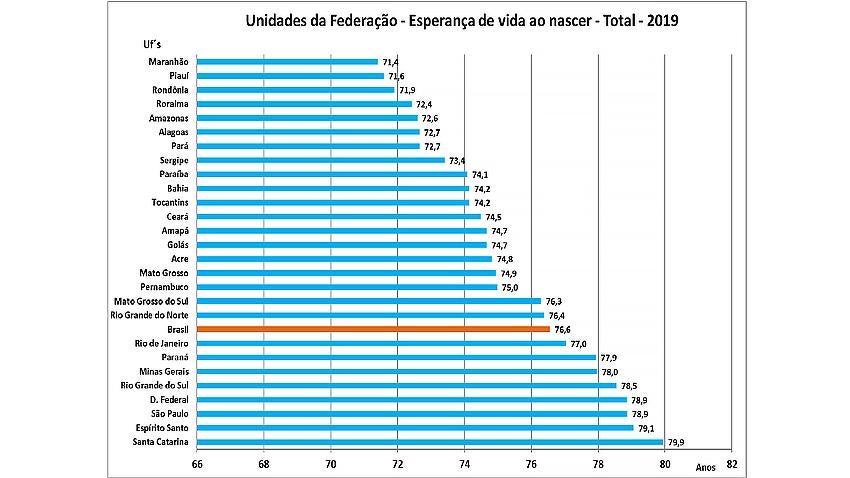 menor expectativa de vida