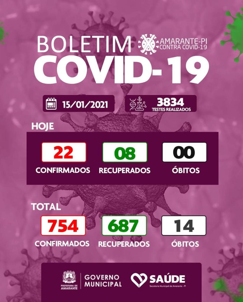 Boletim da Covid-19 confirma 22 casos nessa sexta-feira em Amarante