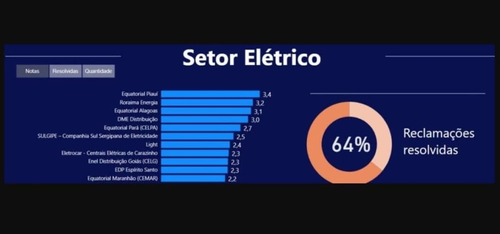 Equatorial Piauí é 1º lugar em satisfação do cliente em 2020 na plataforma consumidor.gov