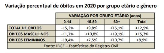 Piauí teve o maior aumento de óbitos