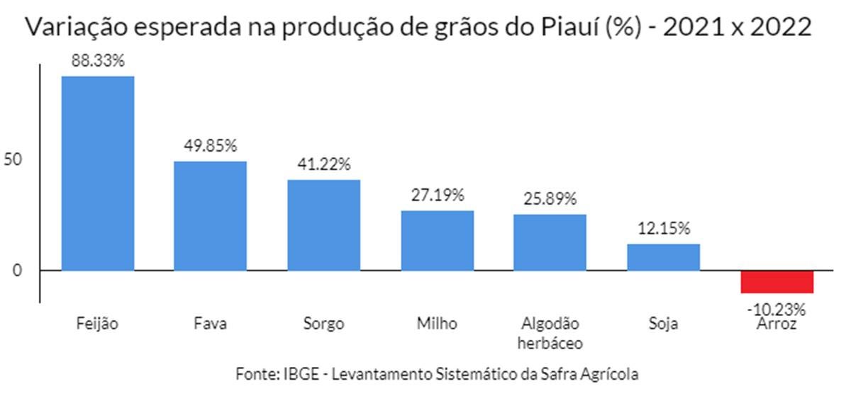 novo recorde produção de grãos Agronegócio