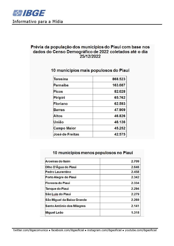 Piauí tem 3,27 milhões de habitantes, mostra prévia do Censo 2022