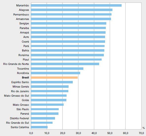 Piauí apresenta crescimento da pobreza em 2021