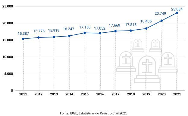 maior número de óbitos dos últimos dez anos