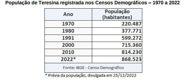 A prévia do Censo Demográfico 2022 aponta que Teresina teve aumento populacional de 868.523 habitantes; confira!