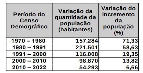 A prévia do Censo Demográfico 2022 aponta que Teresina teve aumento populacional de 868.523 habitantes; confira!