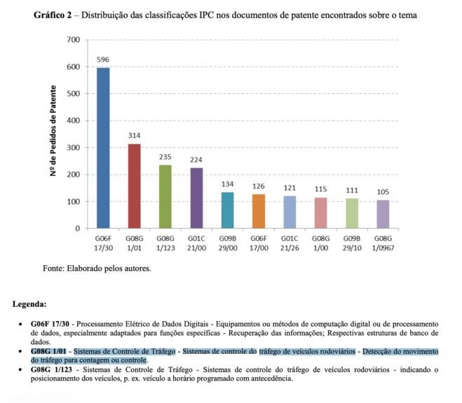 Um em cada 22 registros de patente em controle de tráfego são brasileiros