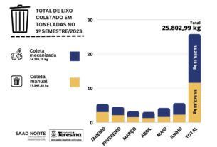 SAAD Norte recolhe quase 26 toneladas de lixo no primeiro semestre de 2023