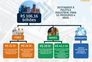 Política de neoindustrialização prevê R$106 bi para o setor