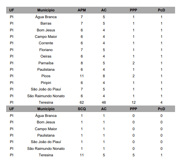 Processo seletivo do IBGE confirma 168 vagas para o Piauí
