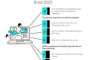 Empreendedores brasileiros planejam investir em sites, aponta Estudo da GoDaddy