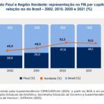 PIB do Piauí tem maior crescimento acumulado do NE – Secretaria de Governo – SEGOV