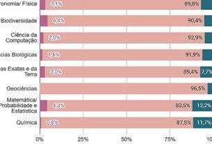 Negros e indígenas são apenas 7,4% dos professores em pós-graduação