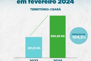 Ceará registra em fevereiro aumento de 104,5% nas apreensões de drogas pelas Forças de Segurança do Estado