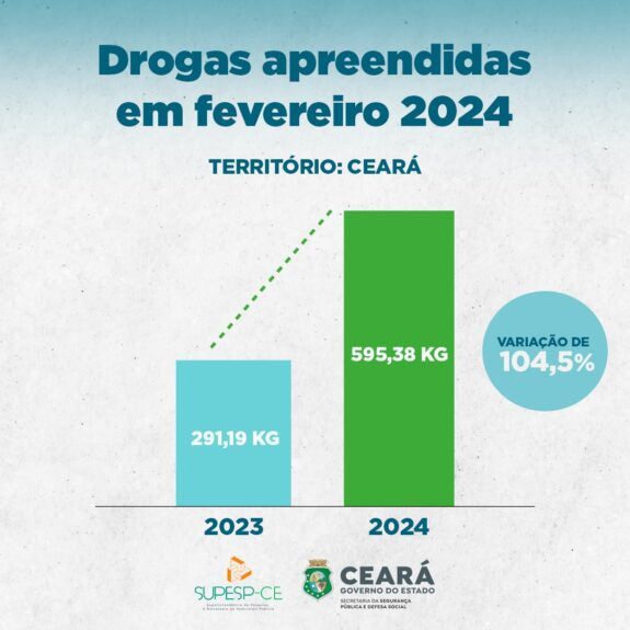 Ceará registra em fevereiro aumento de 104,5% nas apreensões de drogas pelas Forças de Segurança do Estado