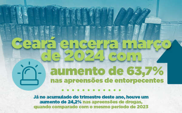Ceara encerra marco de 2024 com aumento de 637