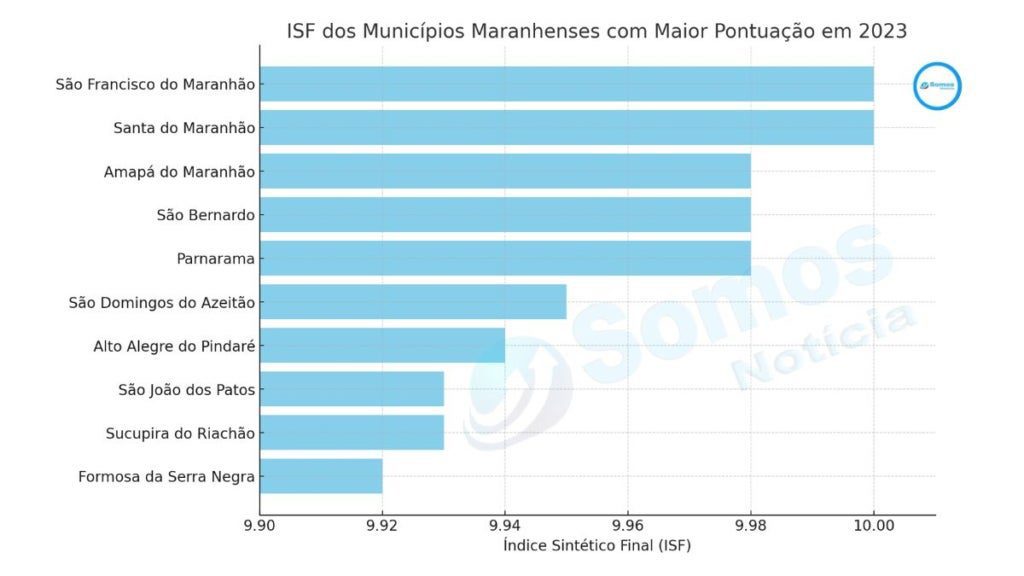 Com nota 10, São Francisco do Maranhão impulsiona o estado no ranking de Saúde do Previne Brasil