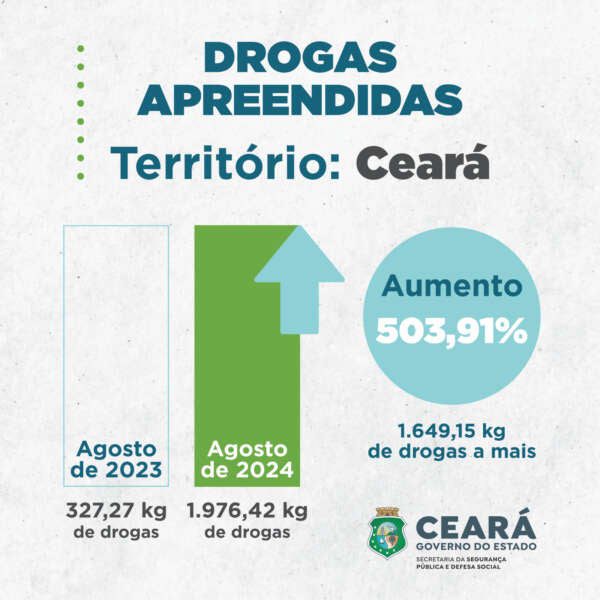 Mais de cinco toneladas de drogas foram apreendidas de janeiro a agosto de 2024 no Ceará