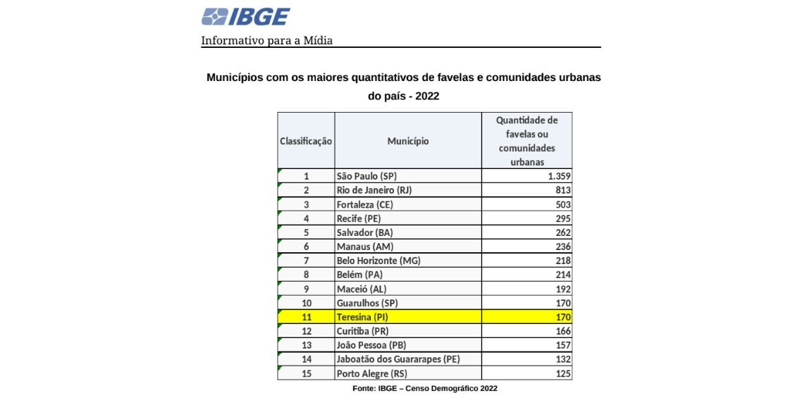 Teresina concentra quase a totalidade de favelas do estado