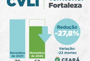 Fortaleza encerra o mês de novembro com redução de 27,8% nas mortes violentas