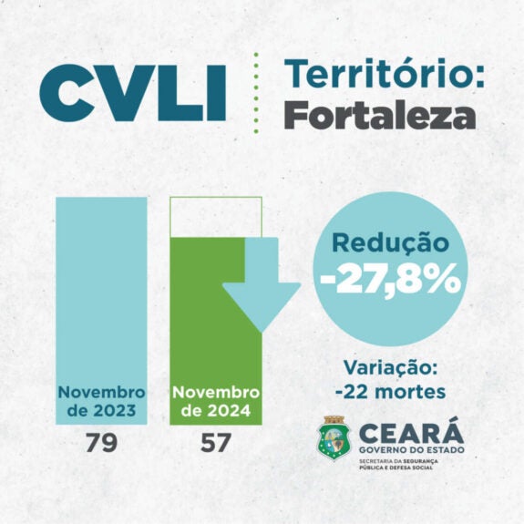 Fortaleza encerra o mês de novembro com redução de 27,8% nas mortes violentas