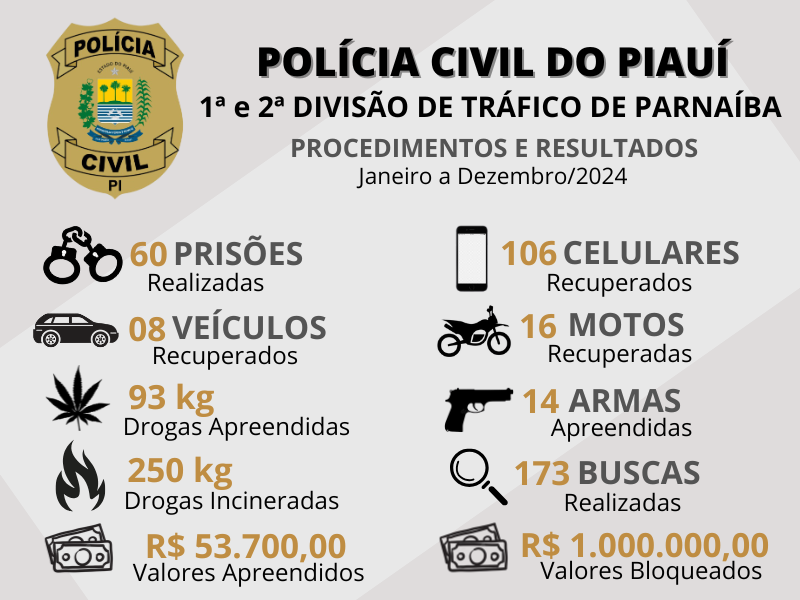 Polícia Civil contabiliza números da 1ª e 2ª Divisão de Tráfico de Parnaíba em 2024