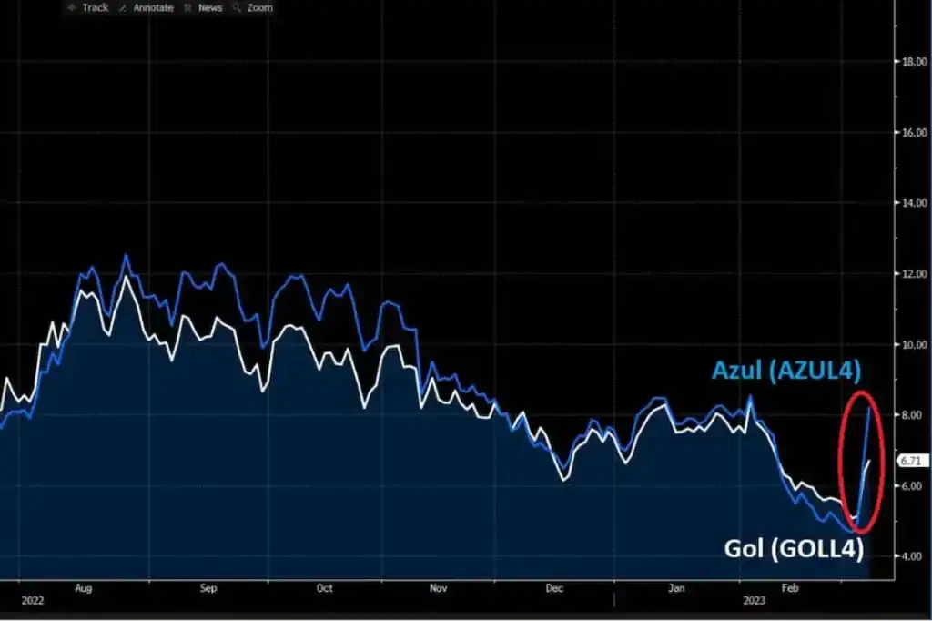 Gráfico de ações mostrando a alta dos papéis de Gol e Azul na Bolsa.