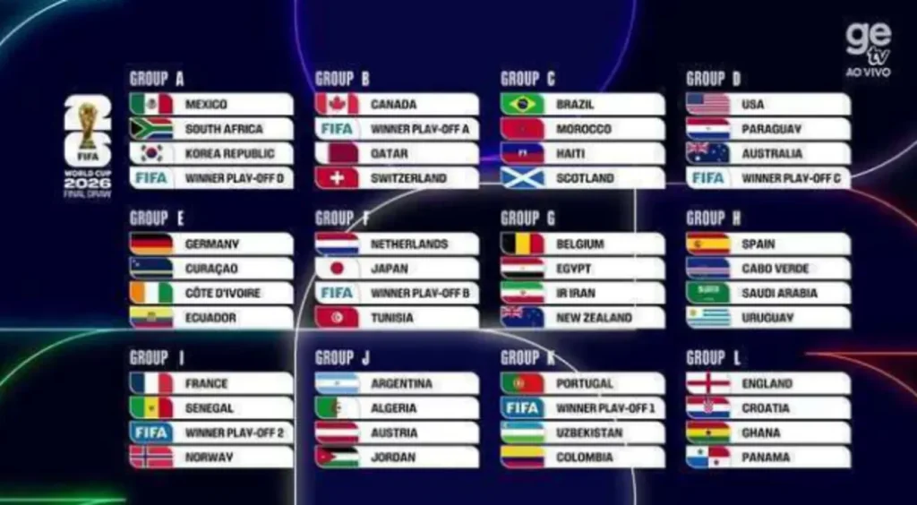 Impacto do sorteio de grupos na Copa e odds de betting