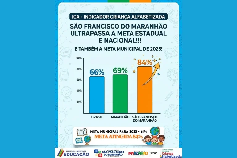 São Francisco do Maranhão atinge 84% no Indicador Criança Alfabetizada e supera metas estadual e nacional